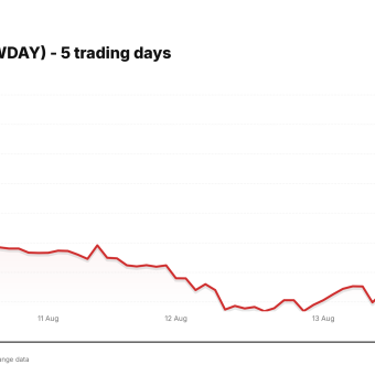 Workday (WDAY) price over the last five trading days
