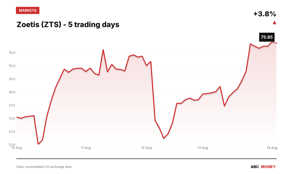 Zoetis (ZTS) price over the last five trading days