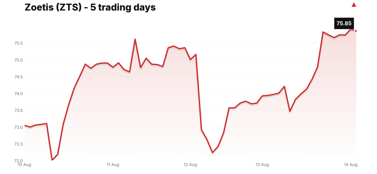Zoetis (ZTS) price over the last five trading days