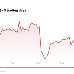 Zoetis (ZTS) price over the last five trading days
