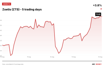 Zoetis (ZTS) price over the last five trading days