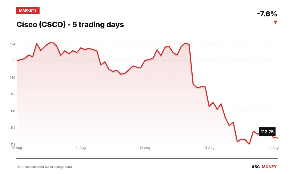Cisco (CSCO) price over the last five trading days