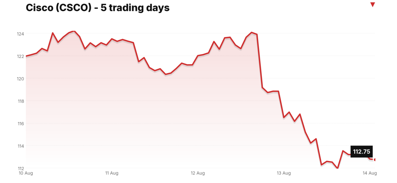 Cisco (CSCO) price over the last five trading days