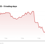 Cisco (CSCO) price over the last five trading days