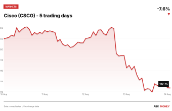 Cisco (CSCO) price over the last five trading days