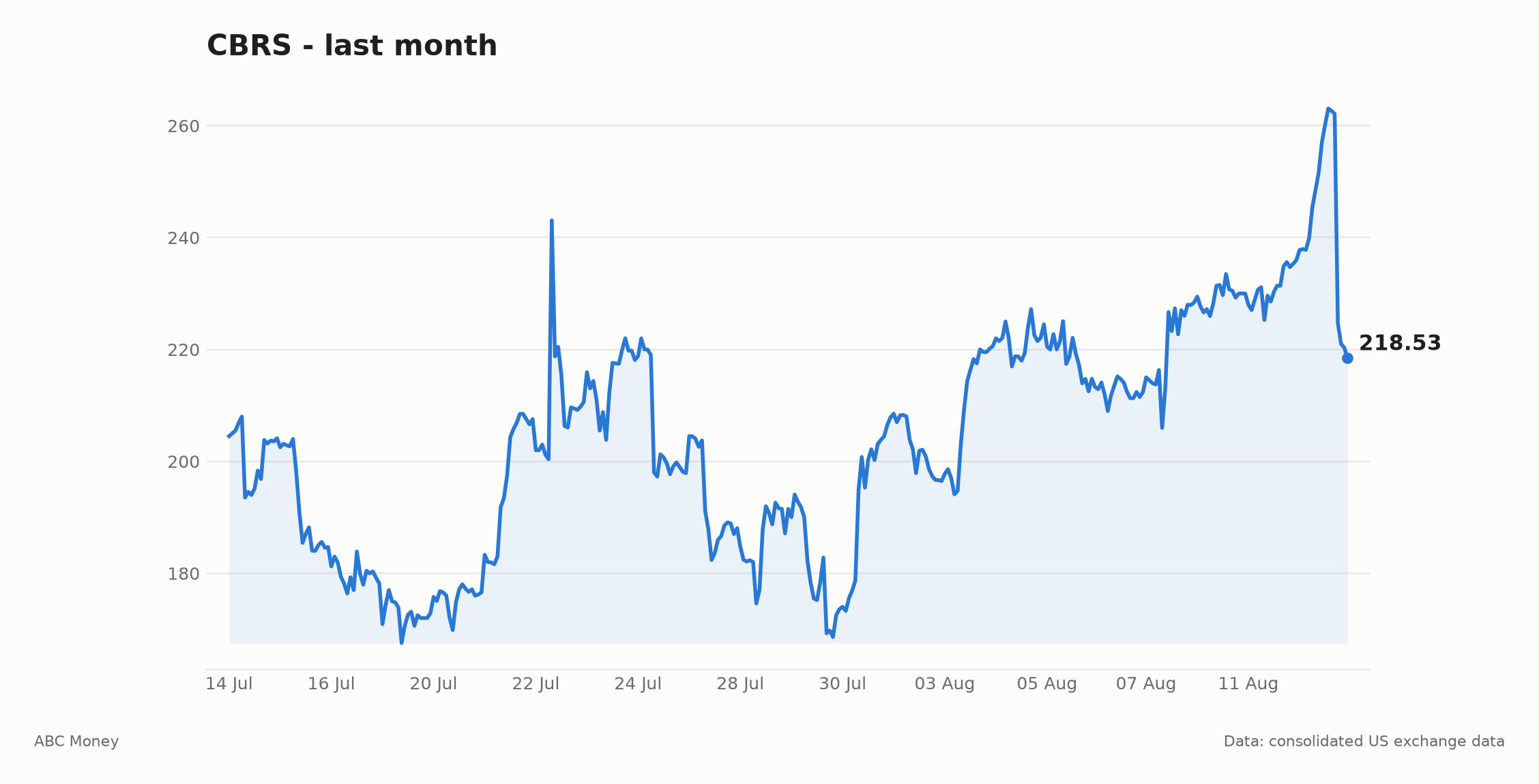 CBRS share price over the last month