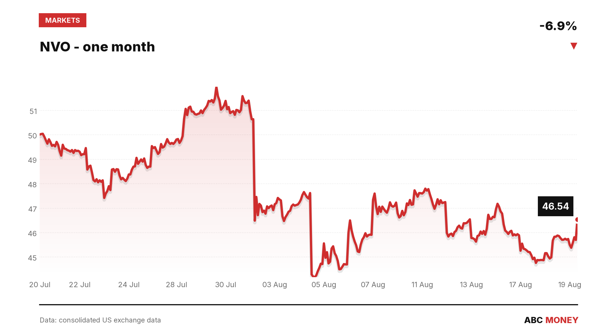 NVO price over the last month