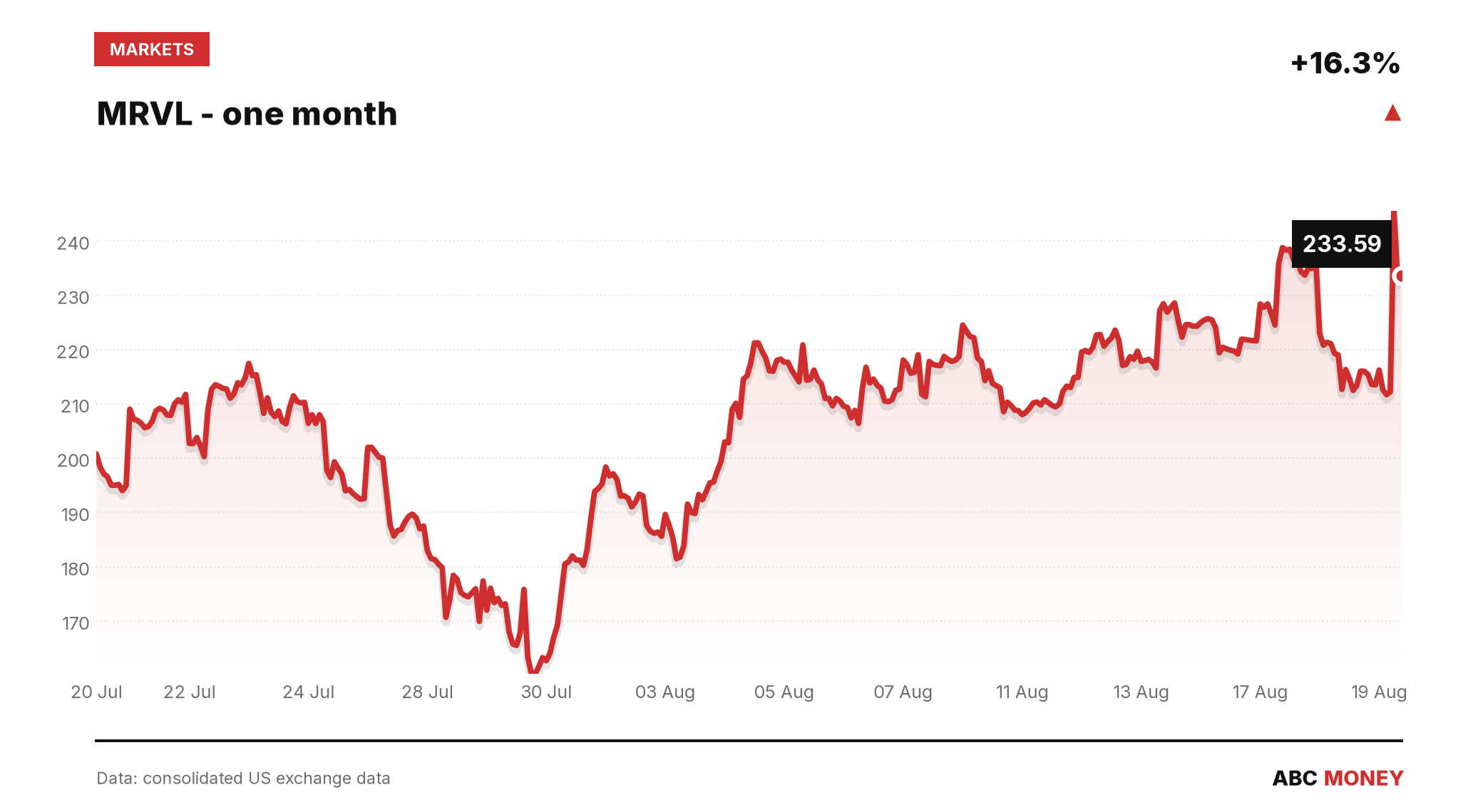 MRVL price over the last month