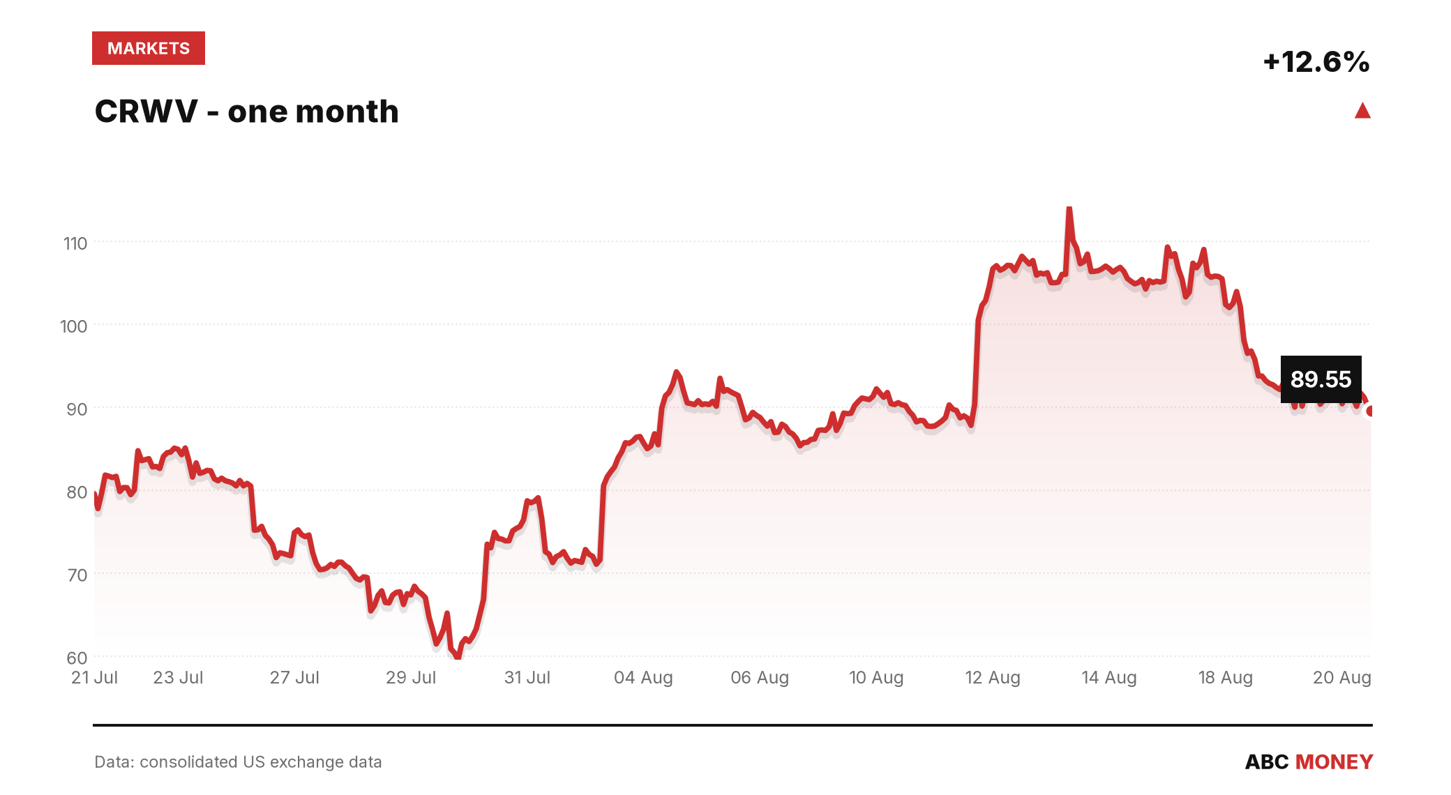 CRWV price over the last month