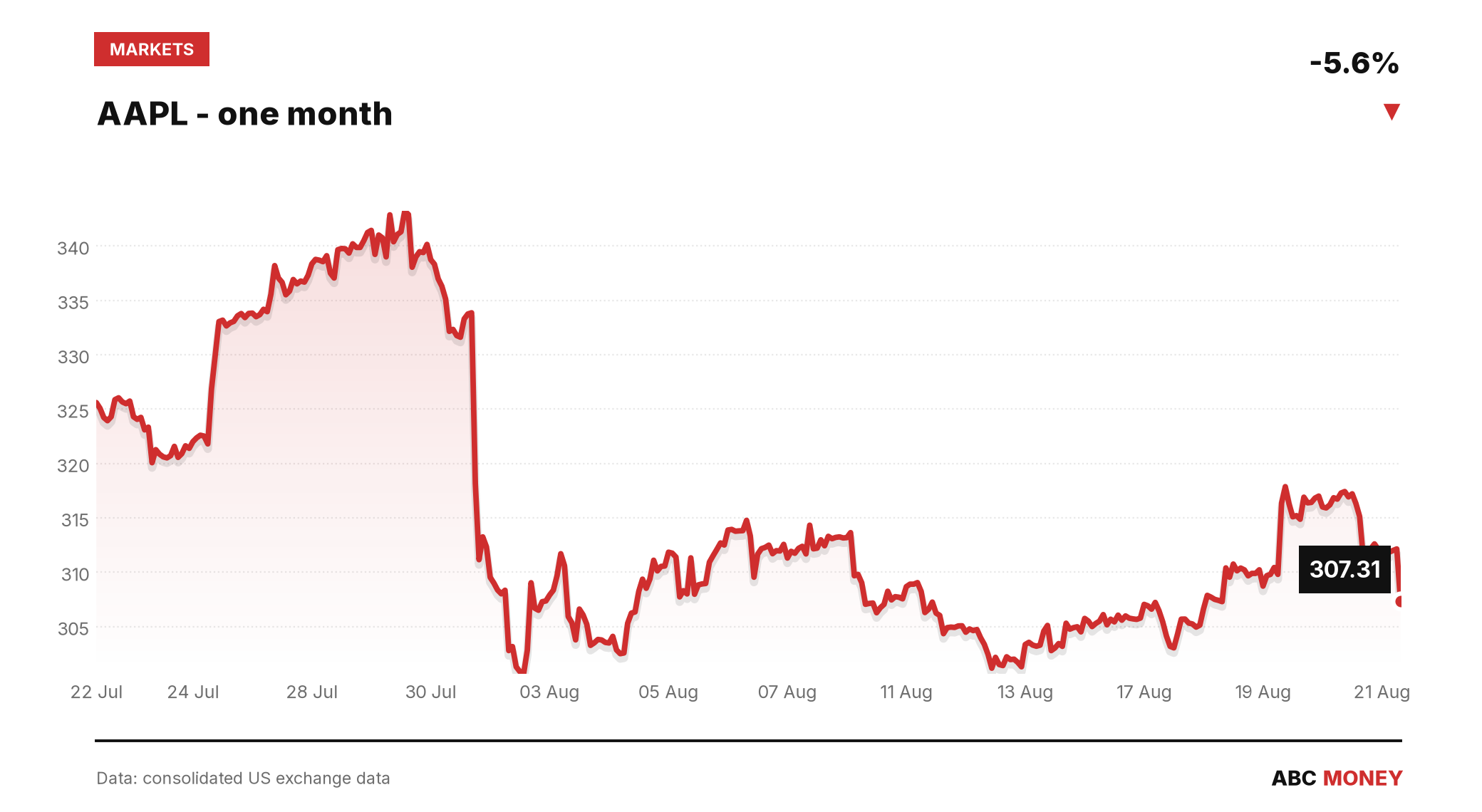 AAPL price over the last month