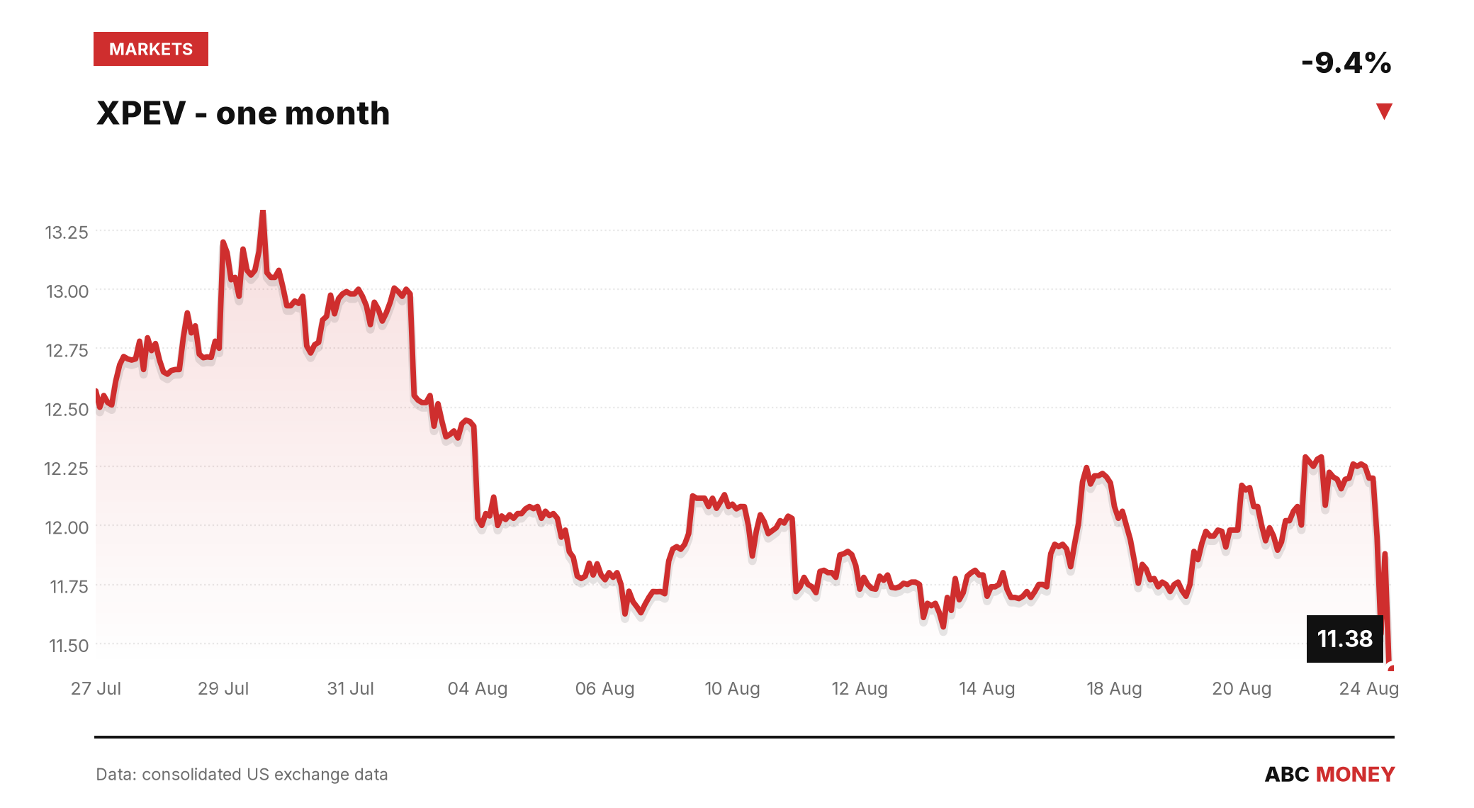 XPEV price over the last month