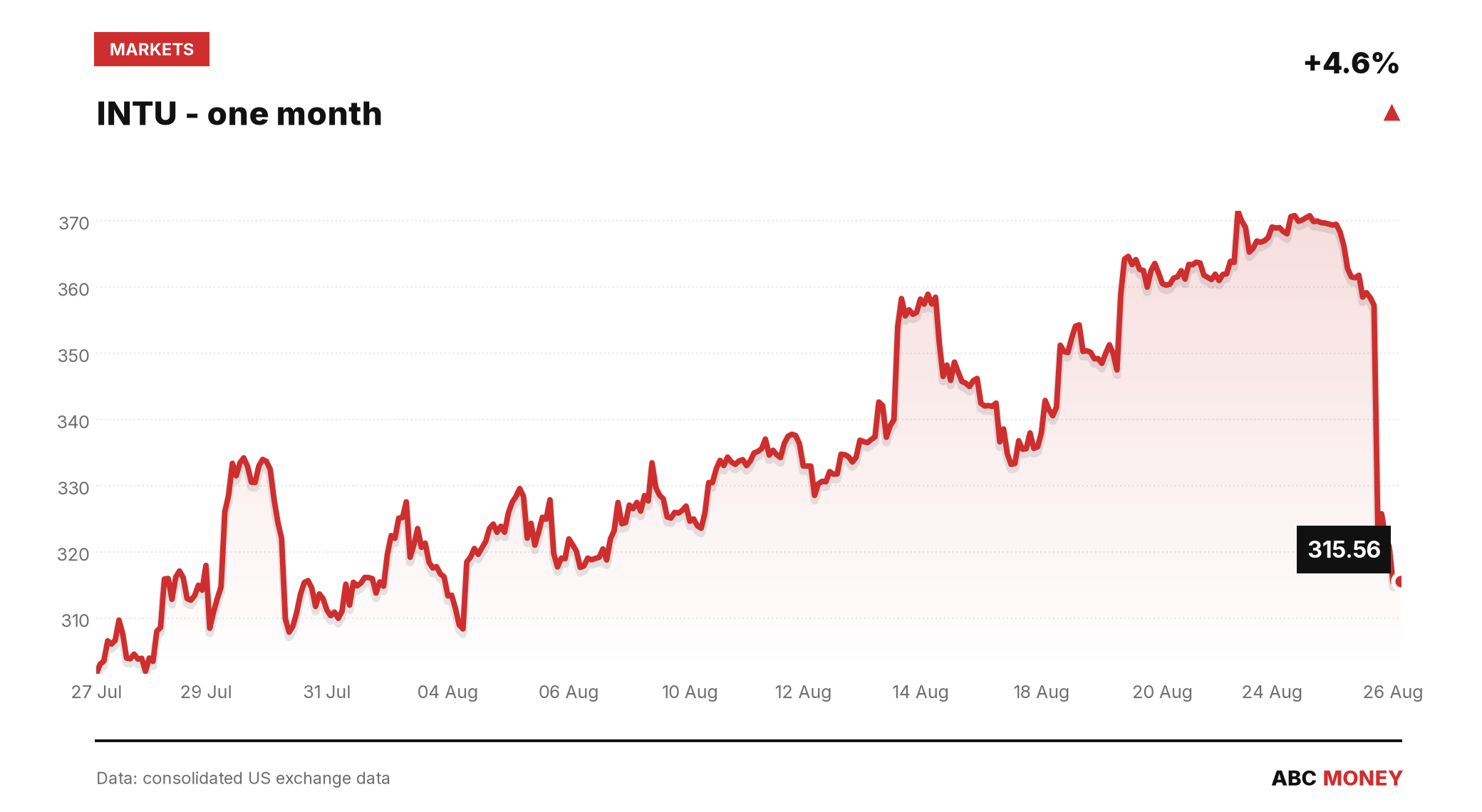 INTU price over the last month