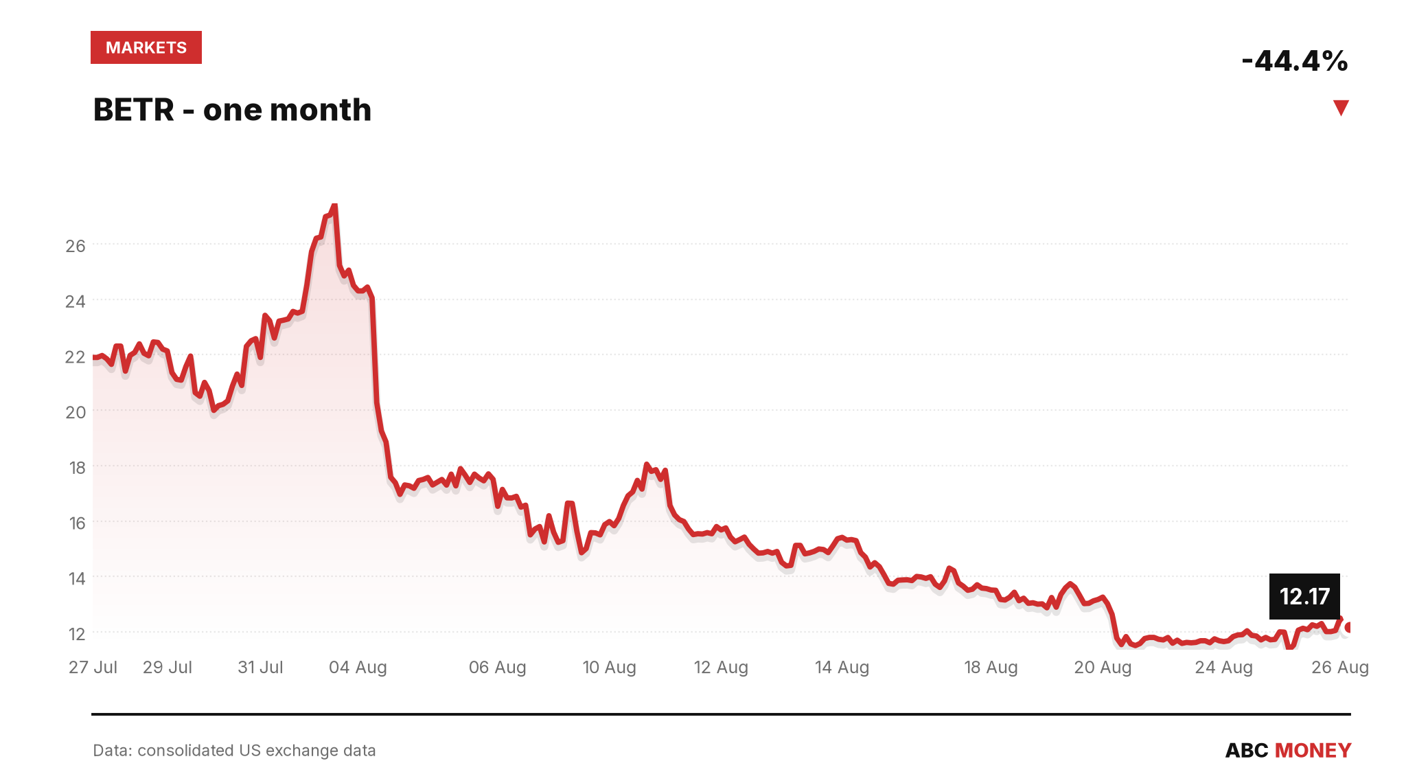 BETR price over the last month