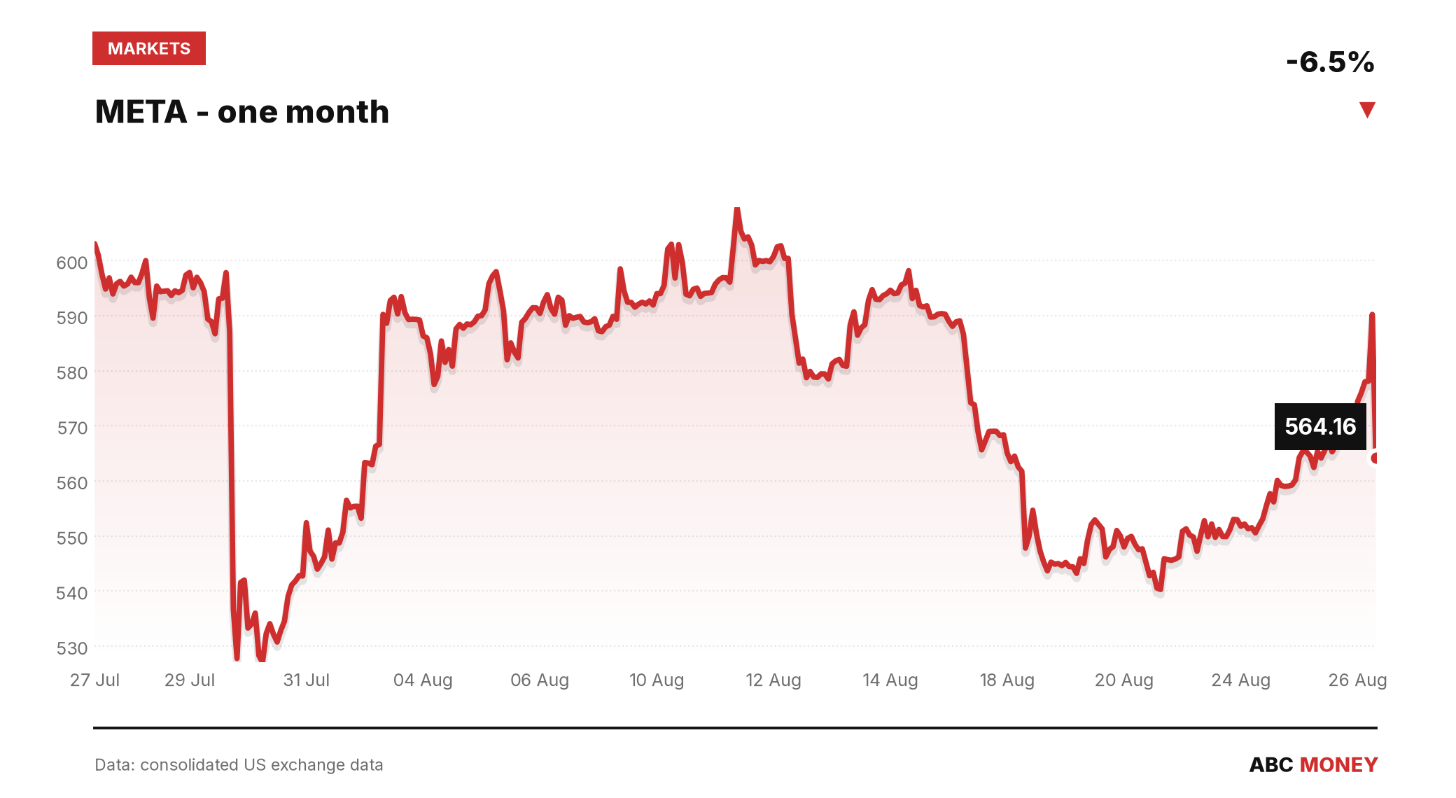 META price over the last month