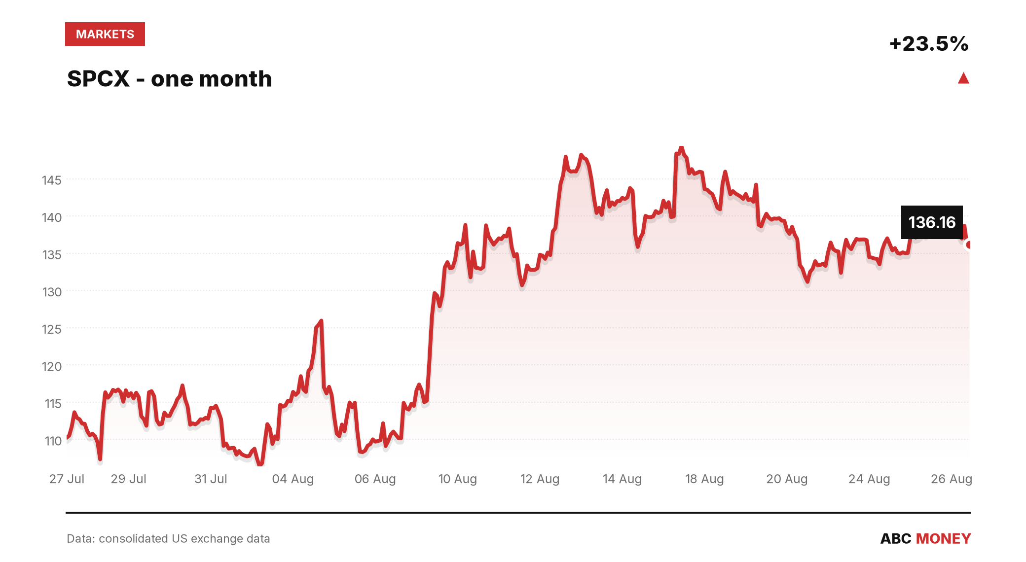 SPCX price over the last month