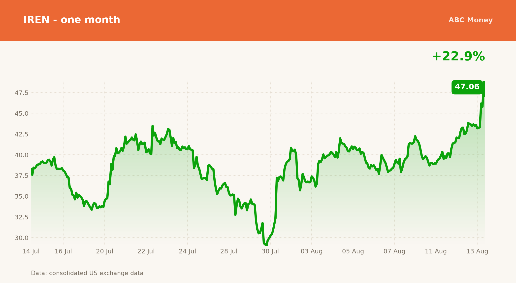 IREN price over the last month