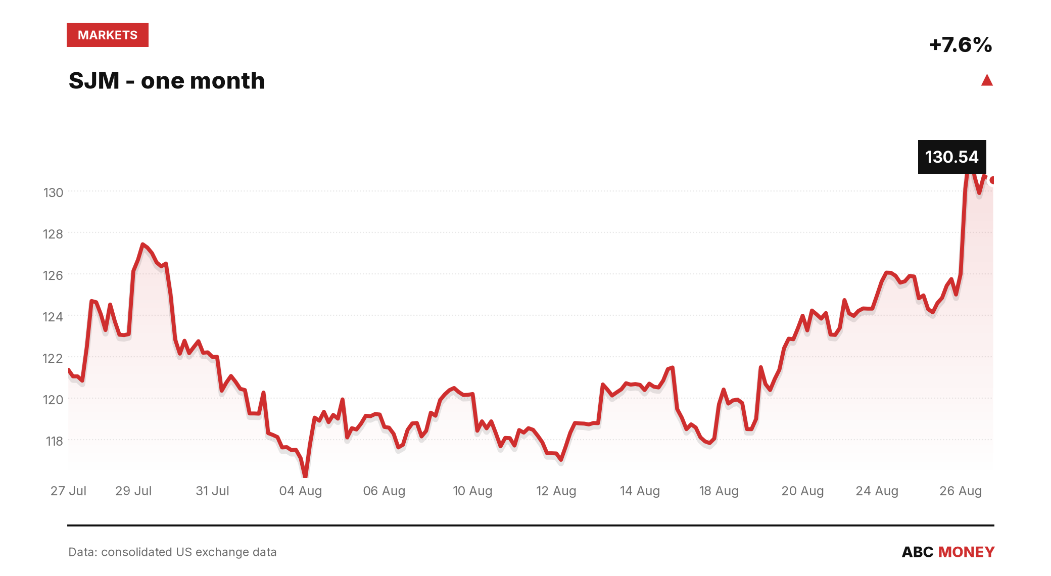 SJM price over the last month