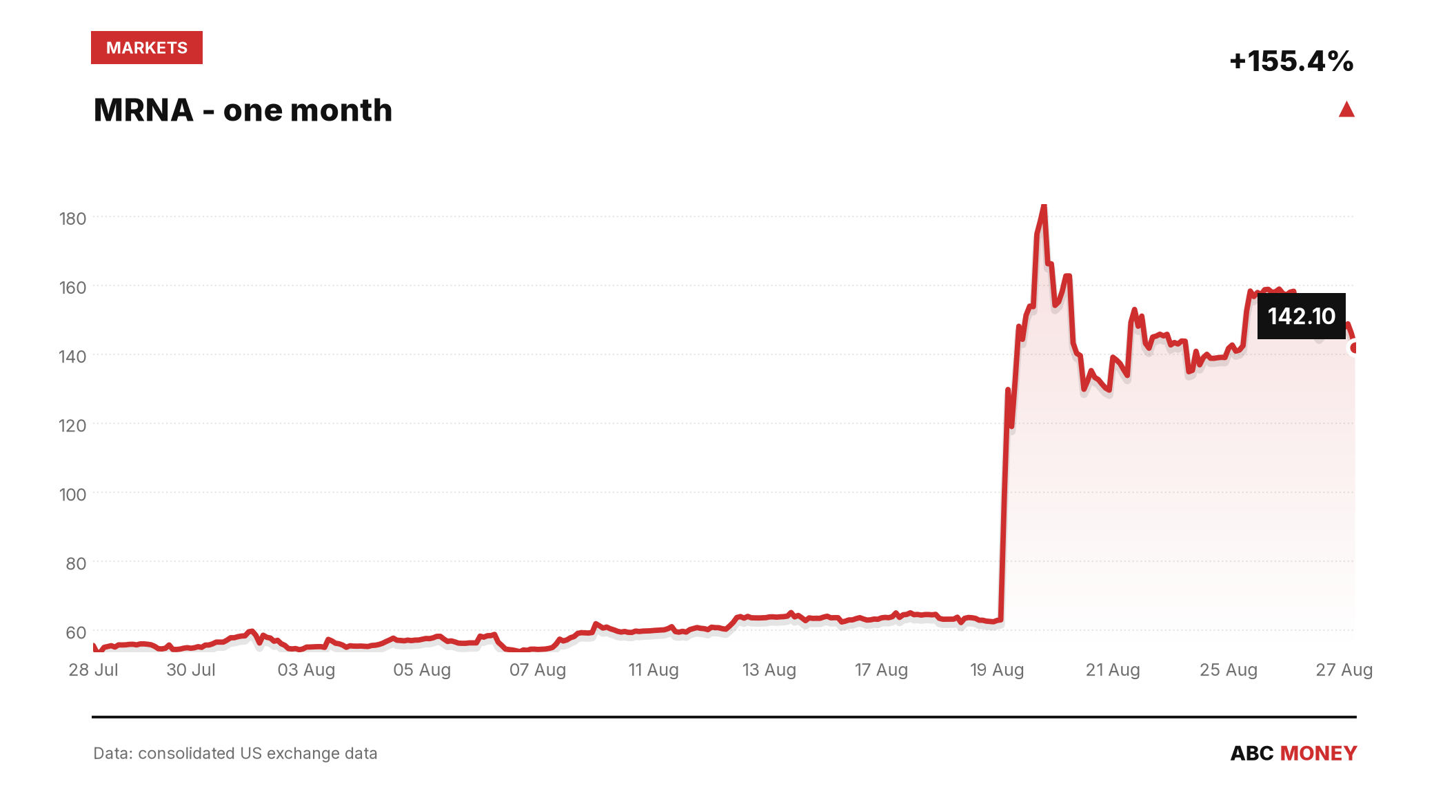 MRNA price over the last month