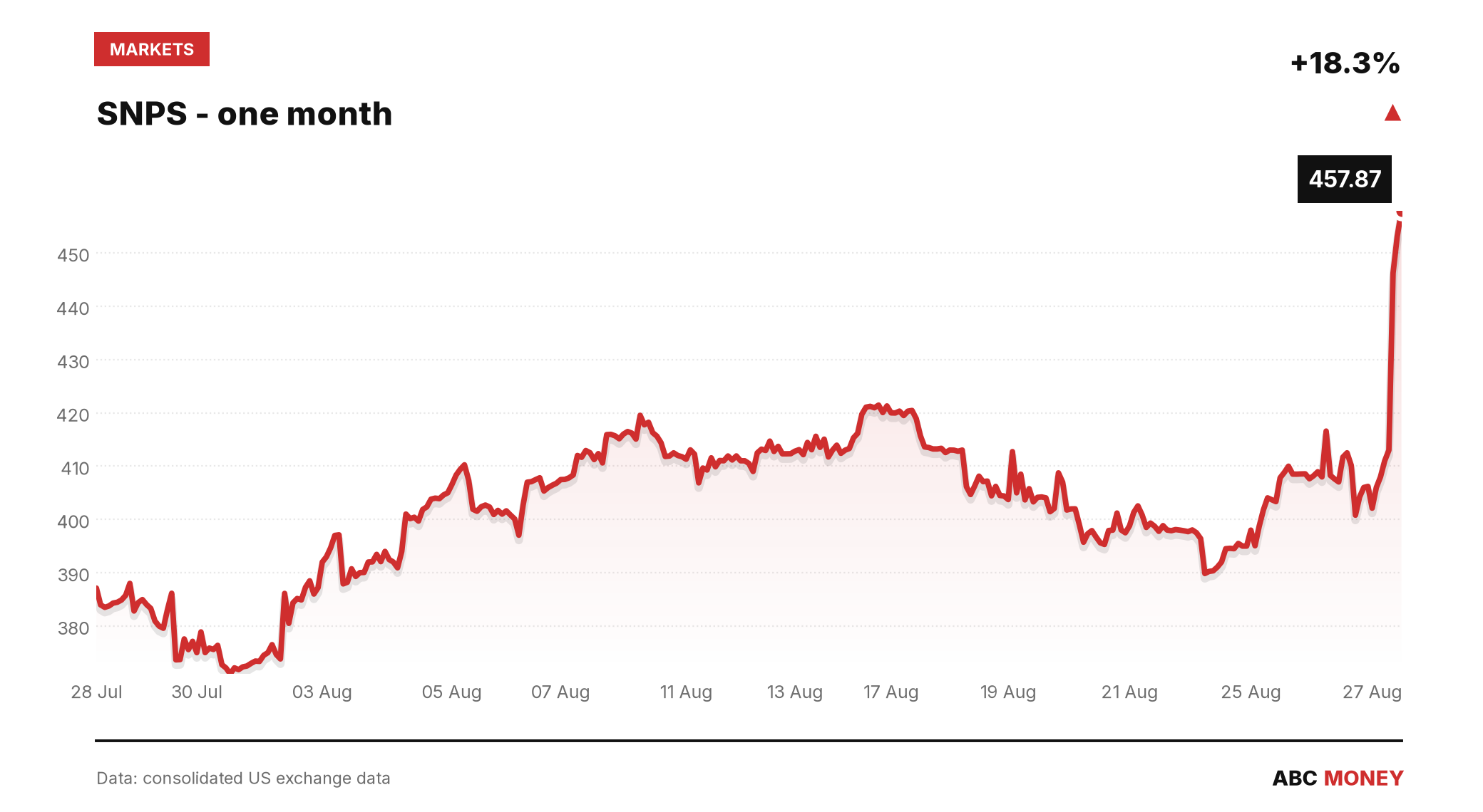 SNPS price over the last month