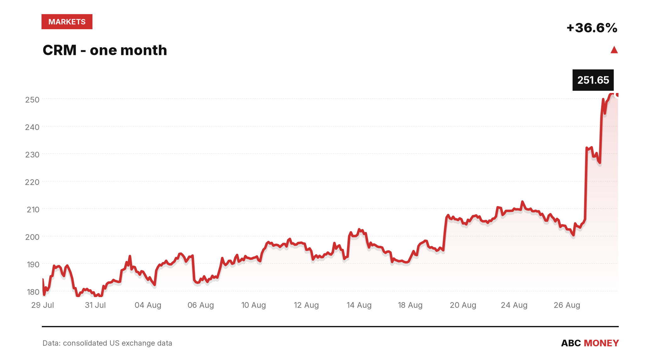 CRM price over the last month