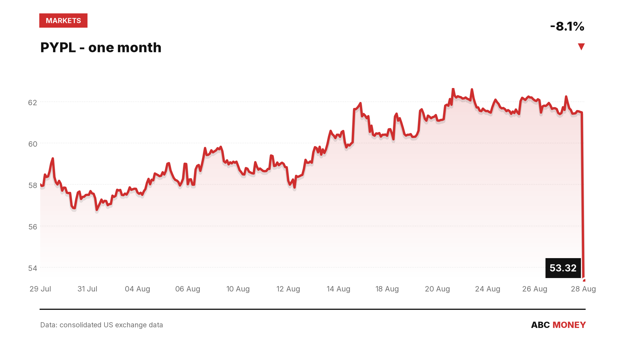 PYPL price over the last month