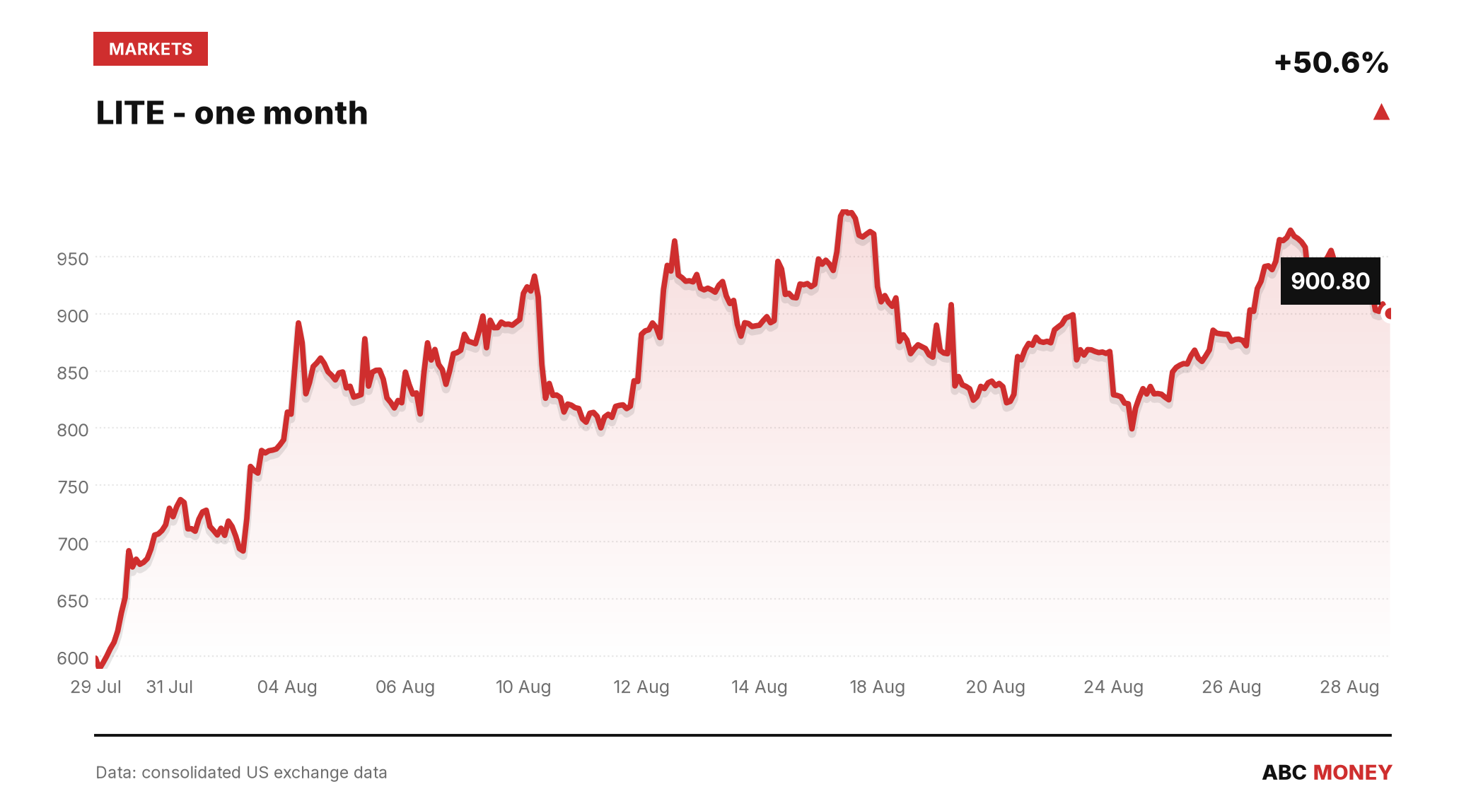 LITE price over the last month