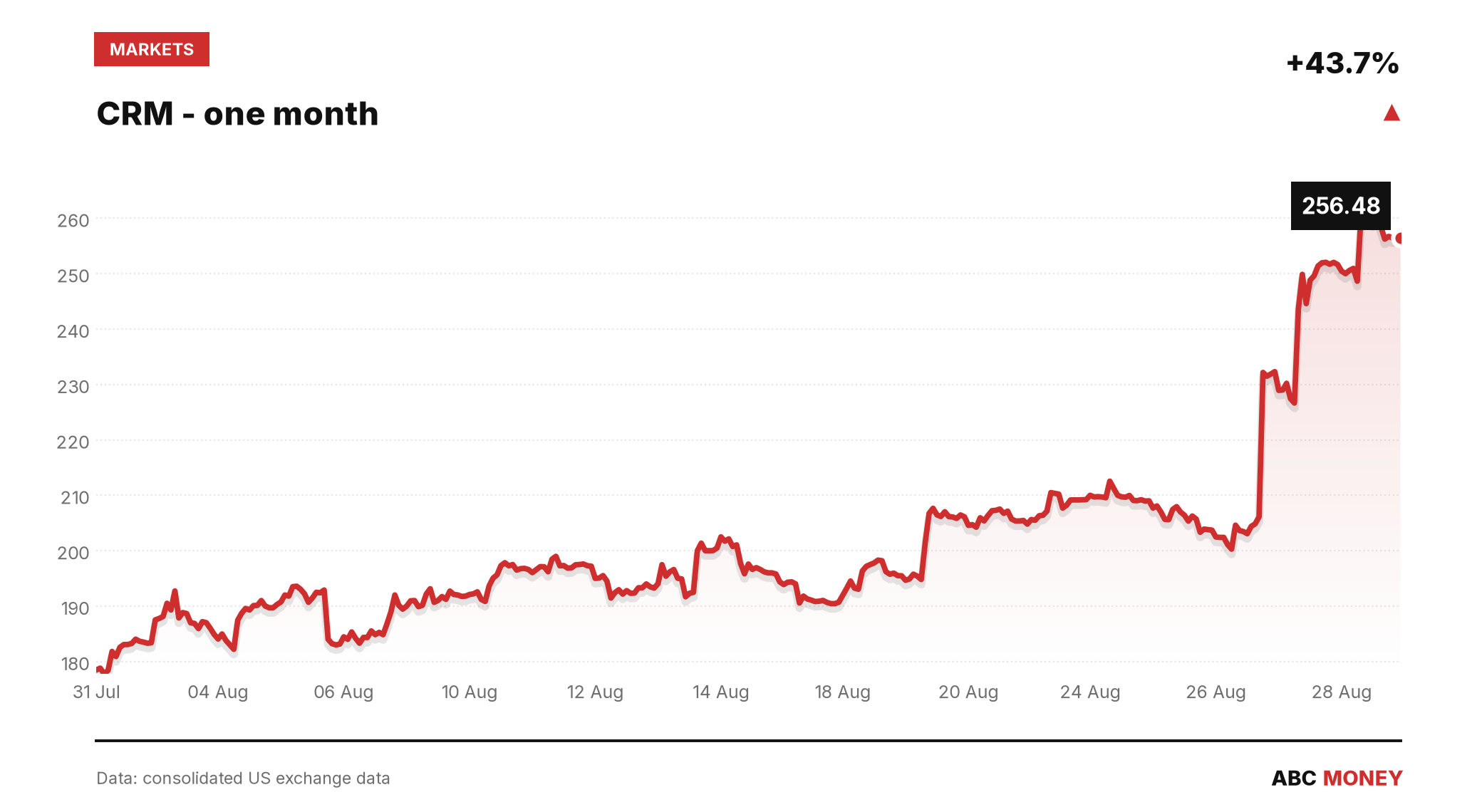 CRM price over the last month
