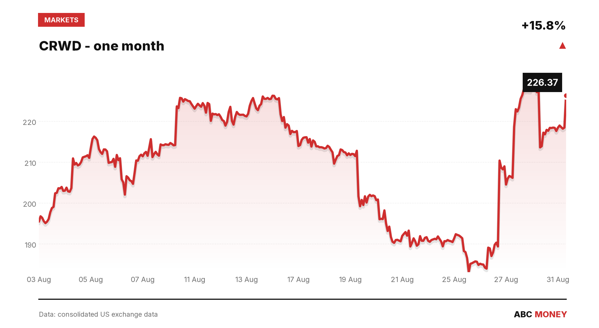 CRWD price over the last month