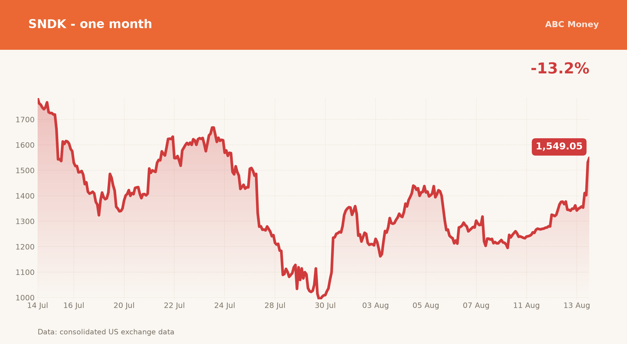 SNDK price over the last month