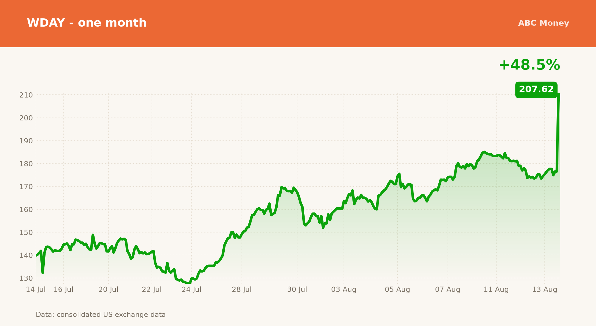 WDAY price over the last month