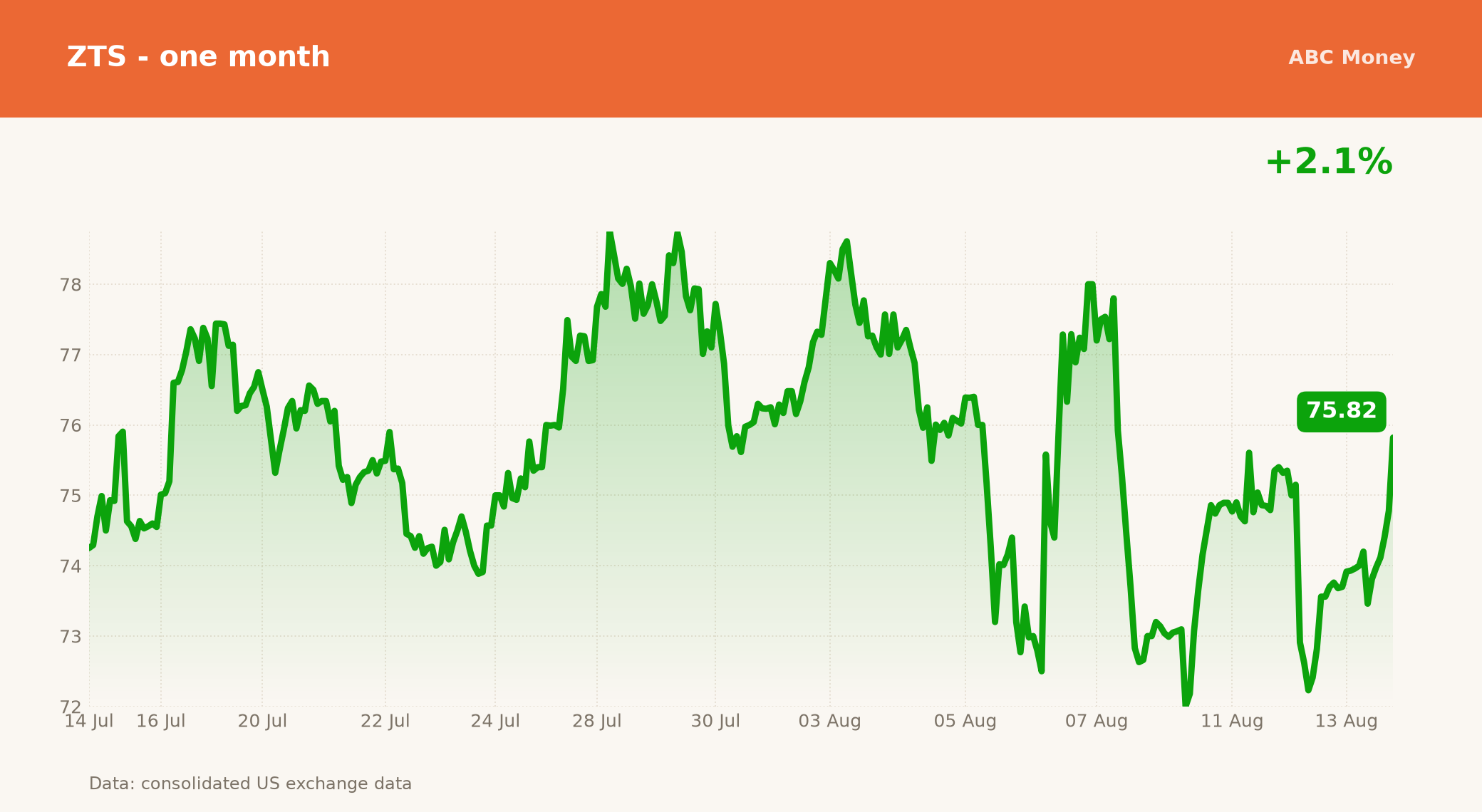 ZTS price over the last month