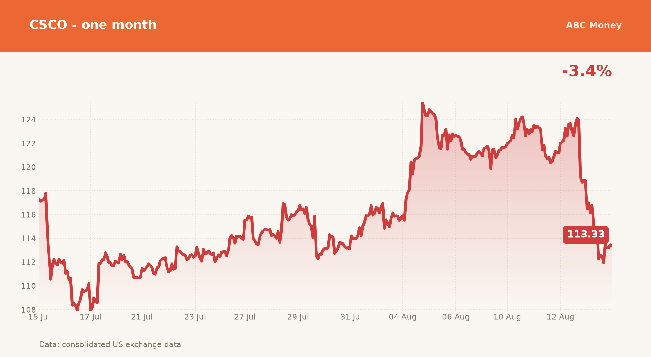 CSCO price over the last month