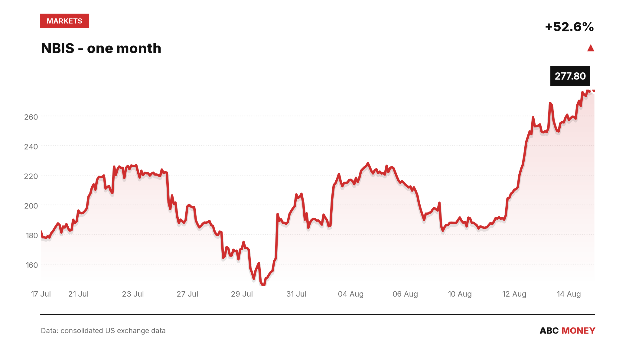 NBIS price over the last month