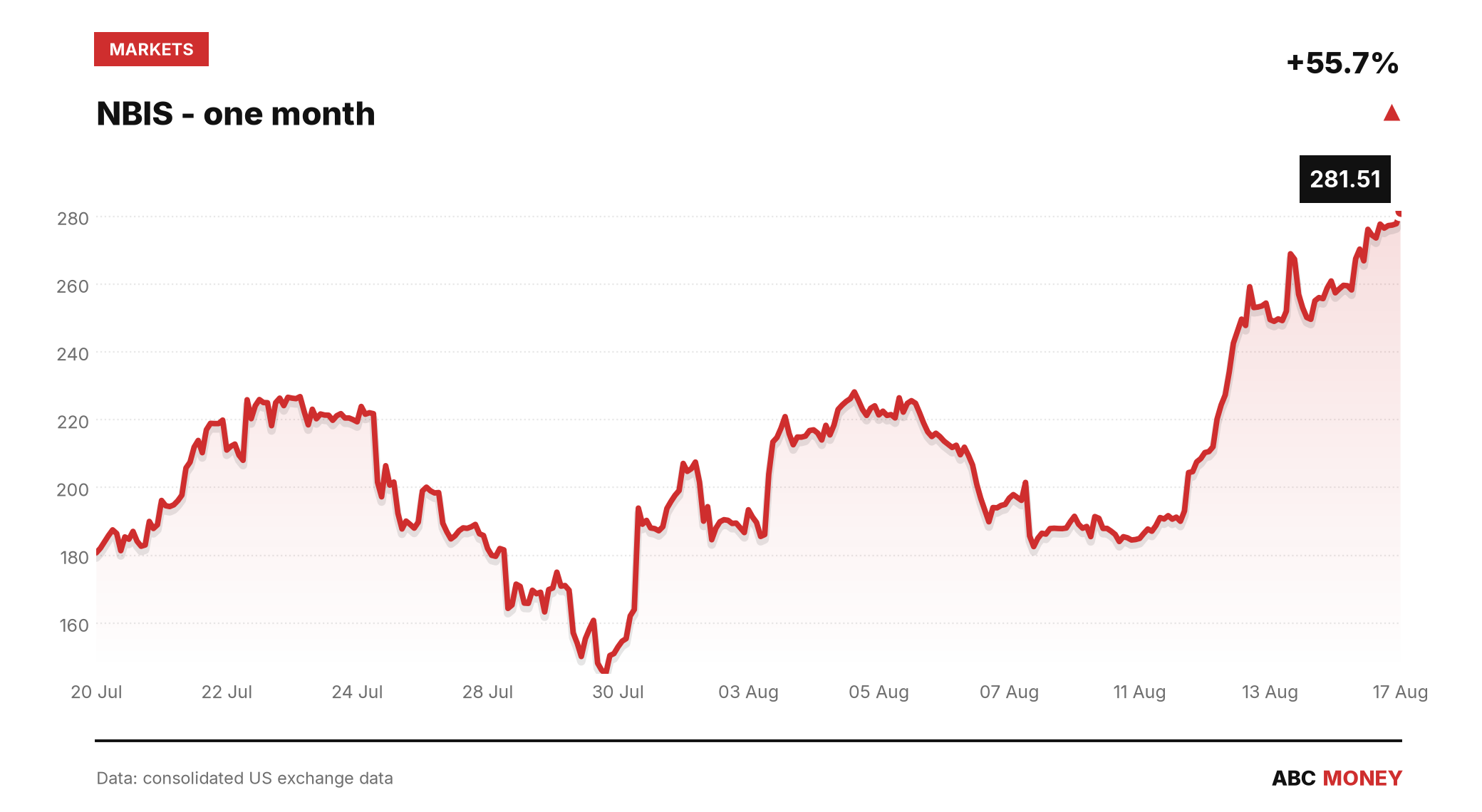 NBIS price over the last month