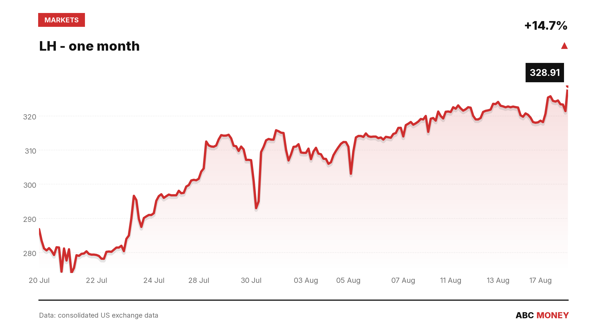 LH price over the last month
