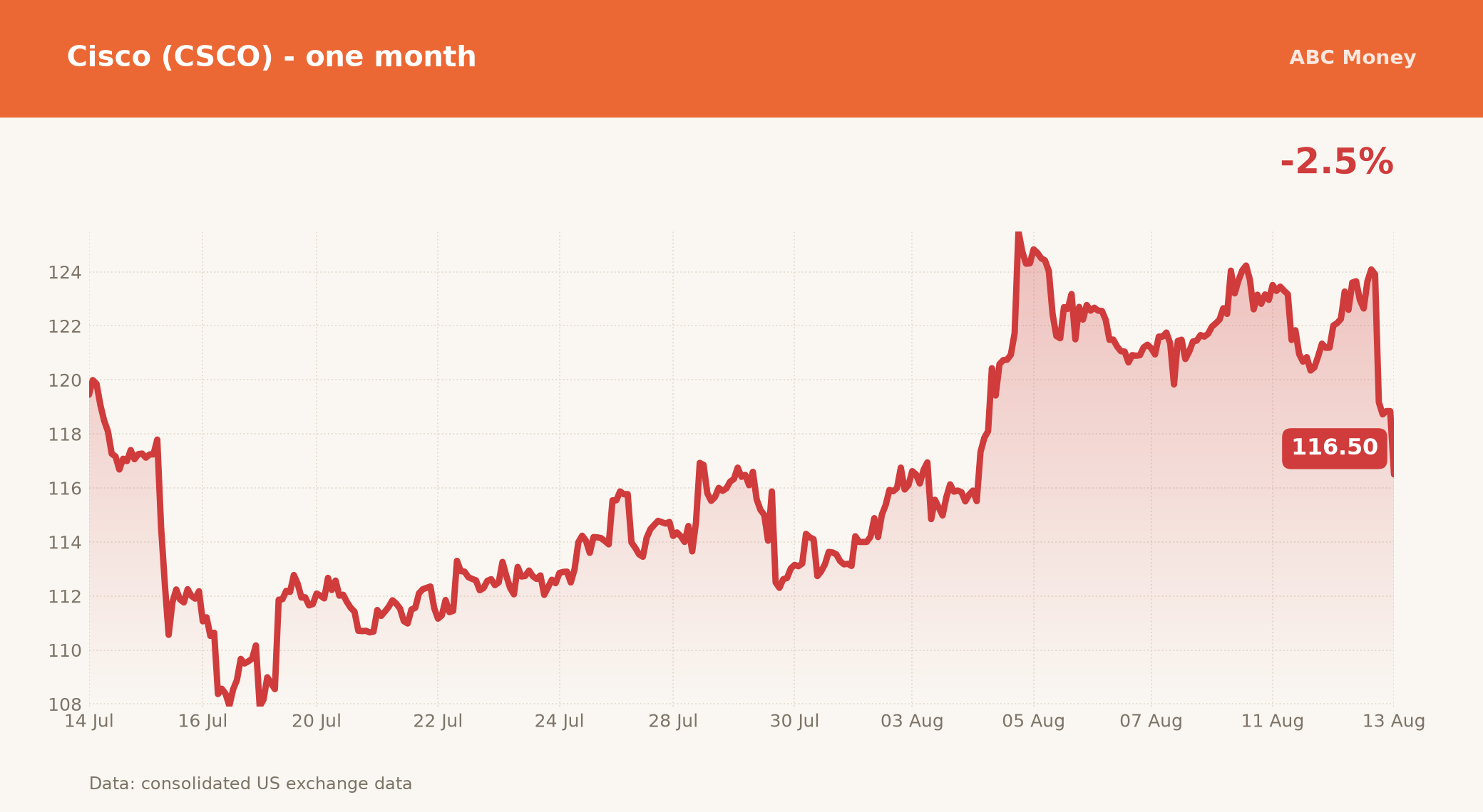 CBRS share price over the last month