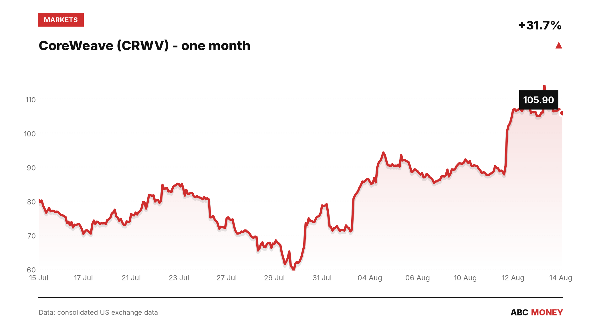 CRWV share price over the last month