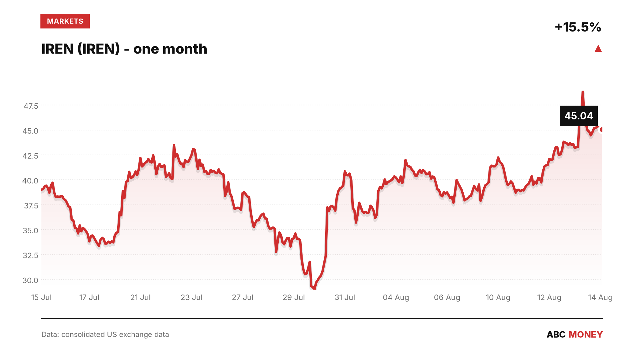 IREN price over the last month