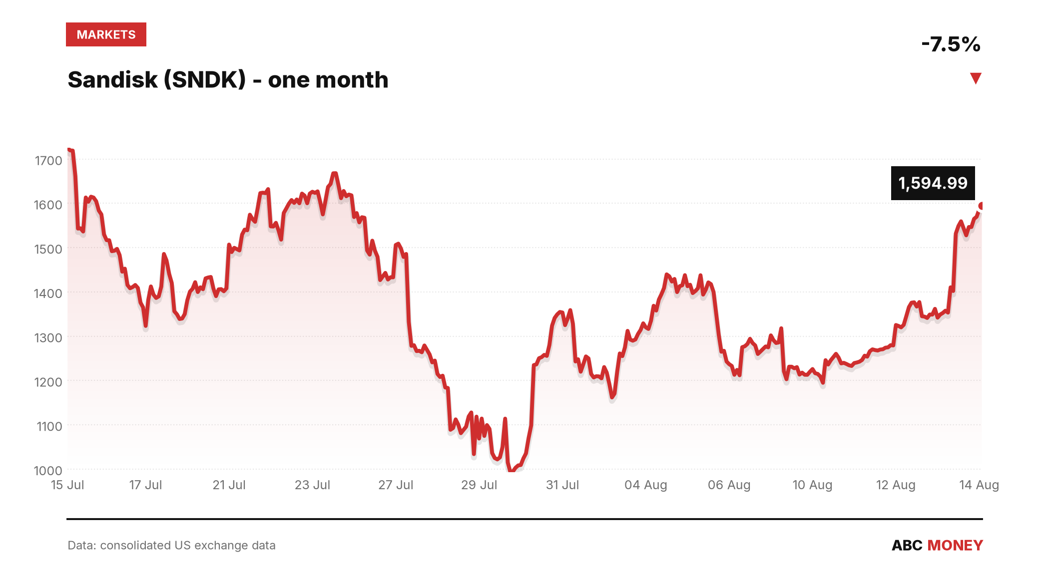 SNDK price over the last month