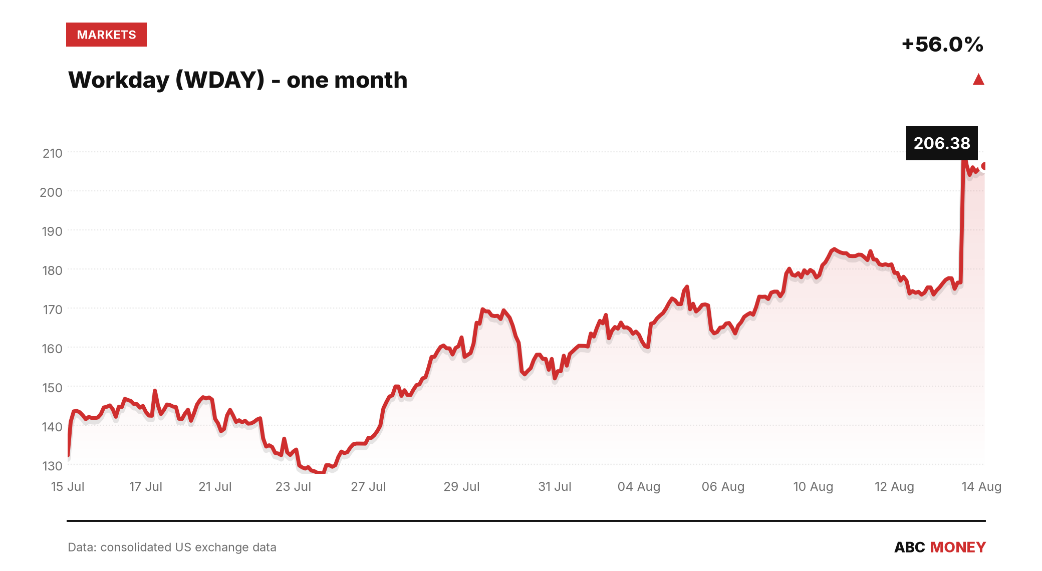 WDAY price over the last month