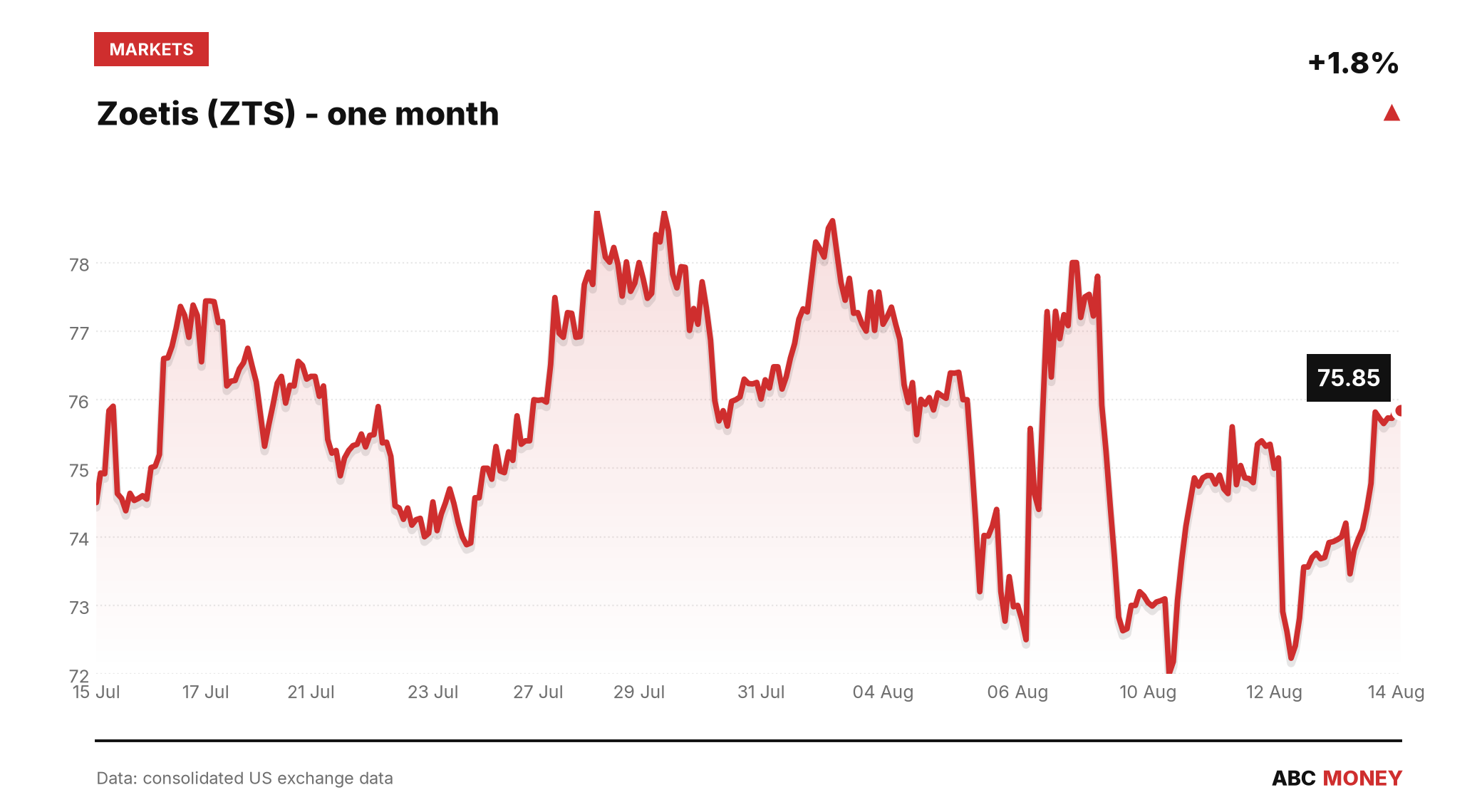 ZTS price over the last month