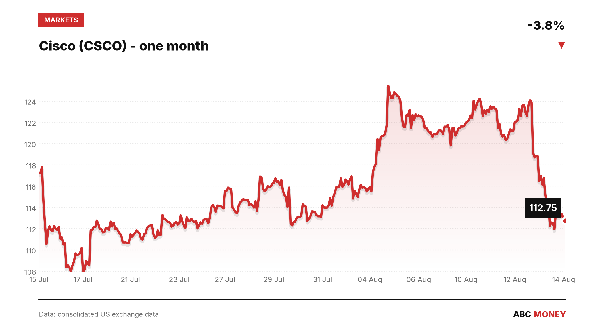 CSCO price over the last month