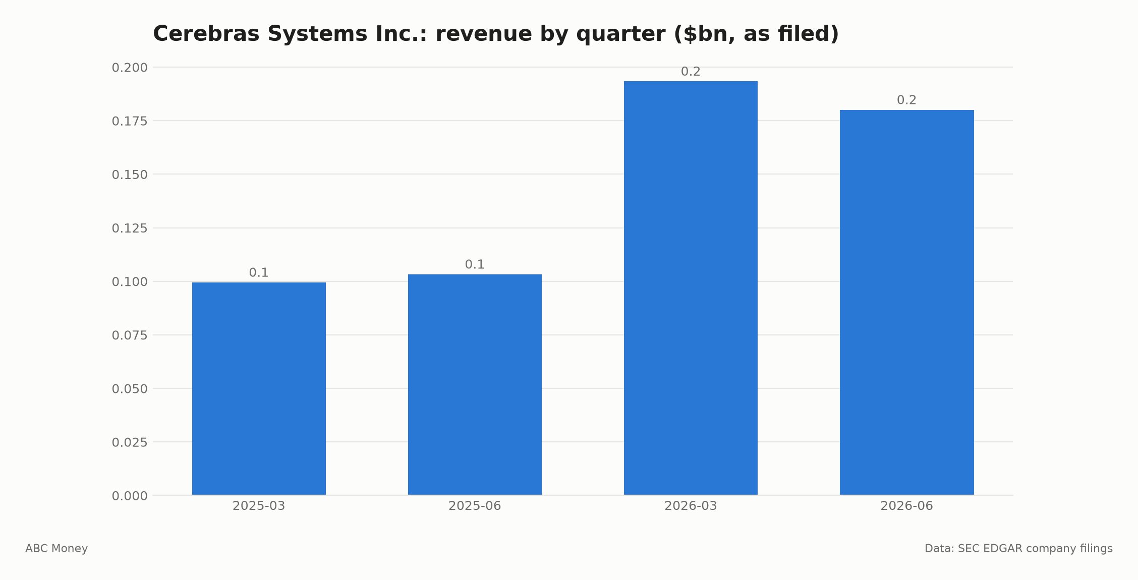 Cerebras Systems Inc. quarterly revenue in billions of dollars from SEC filings
