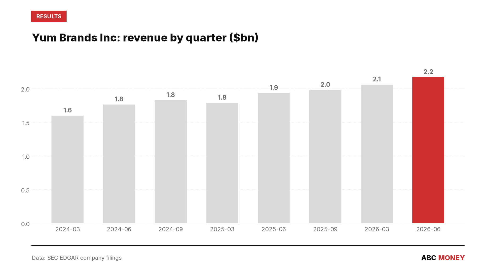 YUM BRANDS INC quarterly revenue in billions of dollars from SEC filings