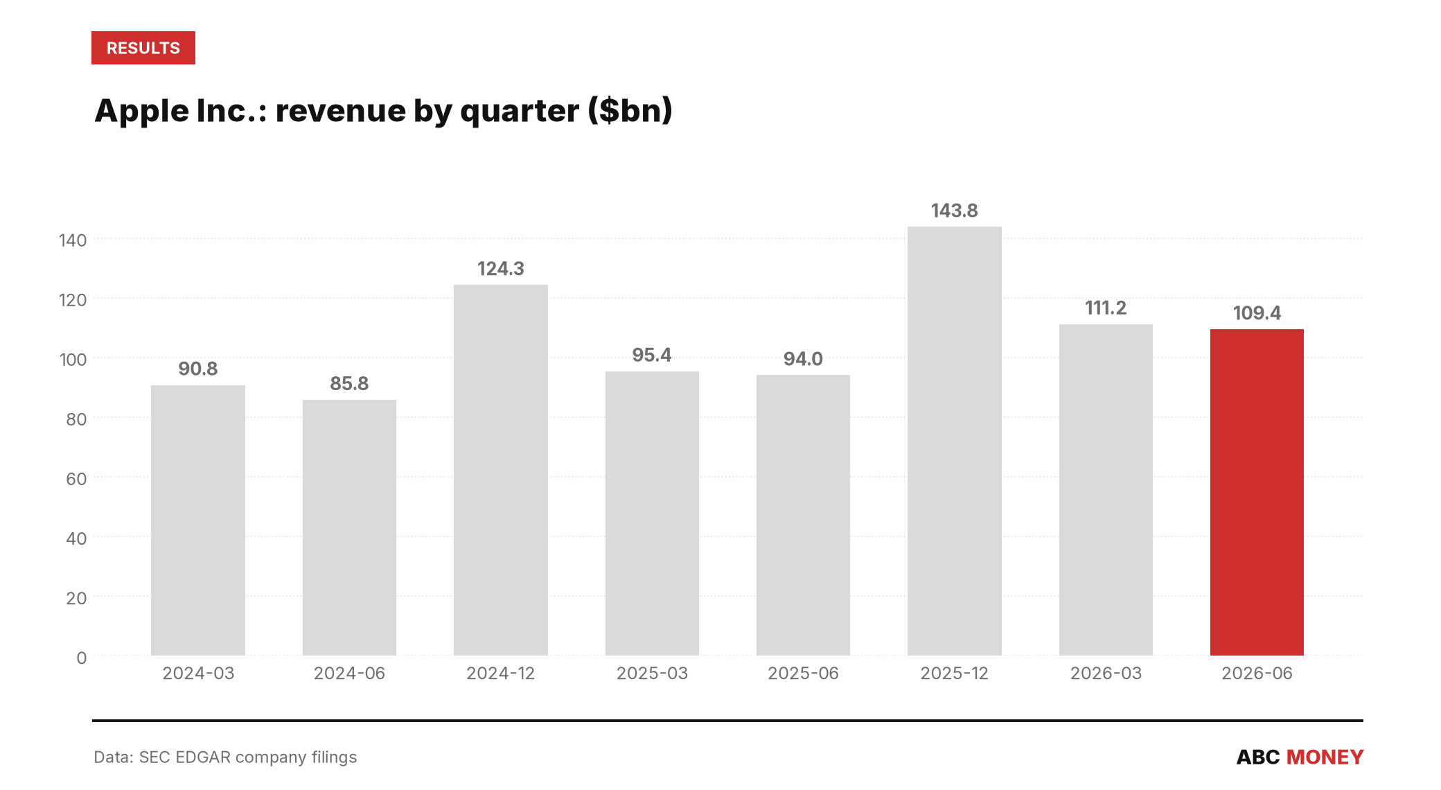 Apple Inc. quarterly revenue in billions of dollars from SEC filings