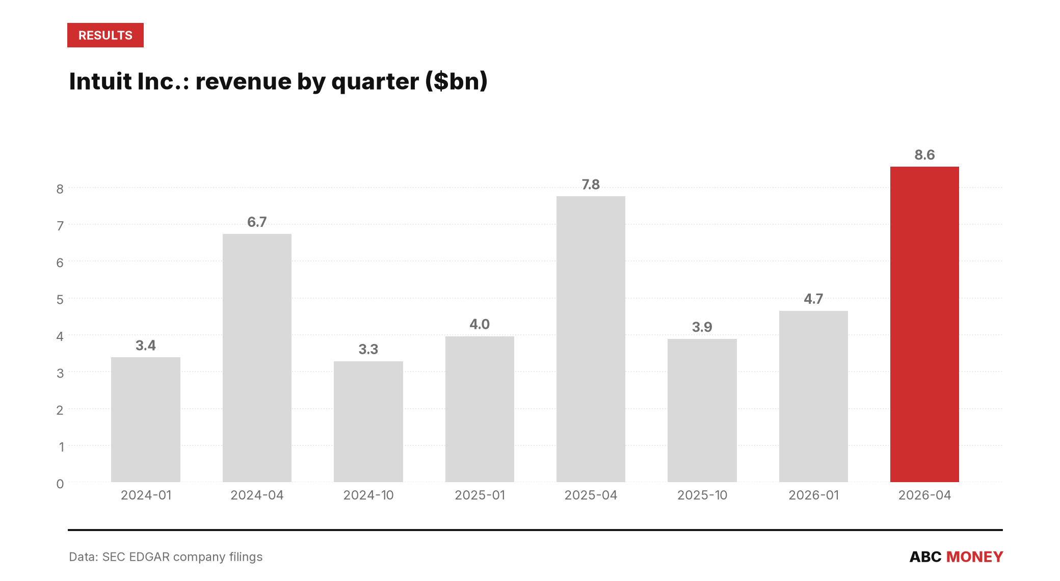 INTUIT INC. quarterly revenue in billions of dollars from SEC filings