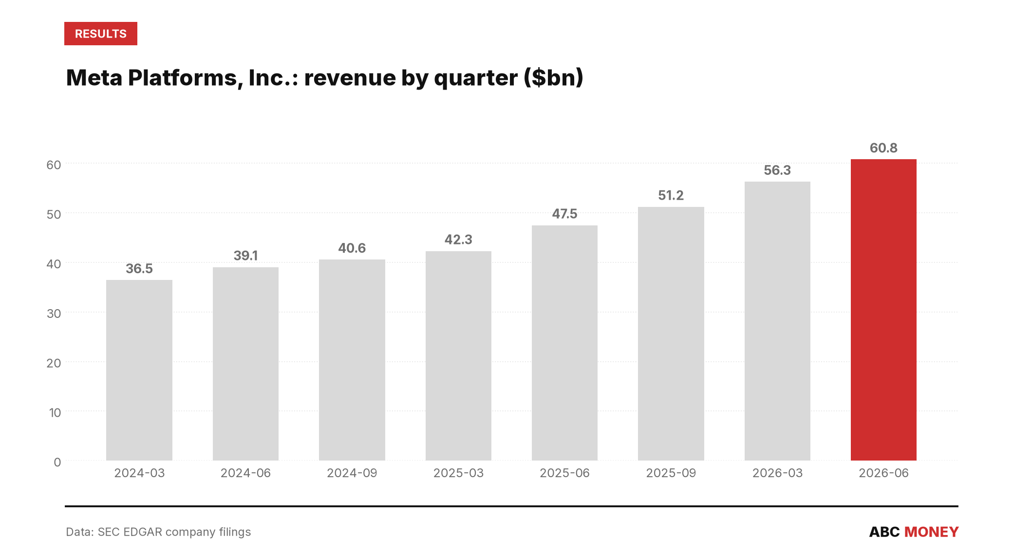 Meta Platforms, Inc. quarterly revenue in billions of dollars from SEC filings