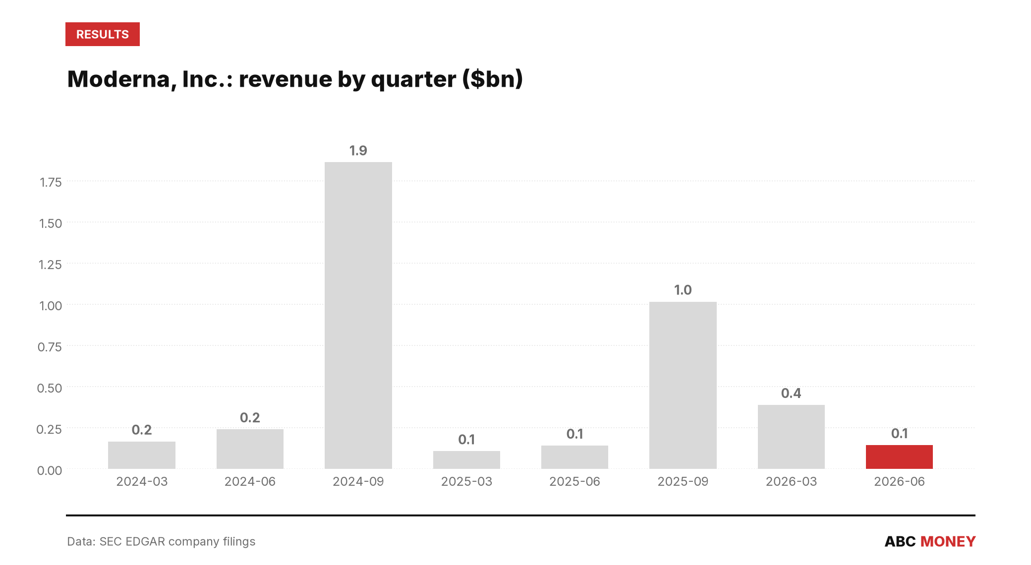 Moderna, Inc. quarterly revenue in billions of dollars from SEC filings