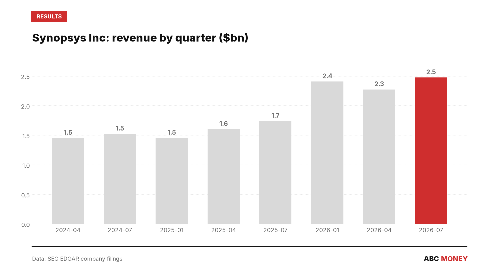 SYNOPSYS INC quarterly revenue in billions of dollars from SEC filings