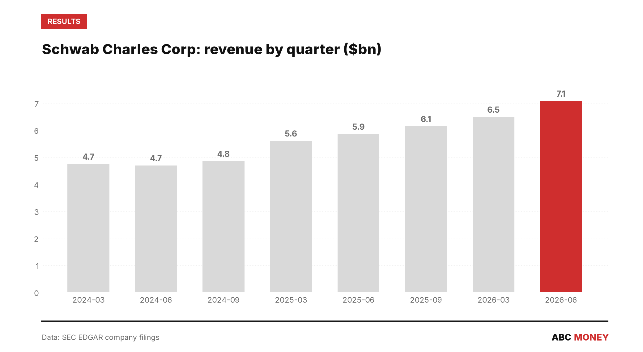 SCHWAB CHARLES CORP quarterly revenue in billions of dollars from SEC filings
